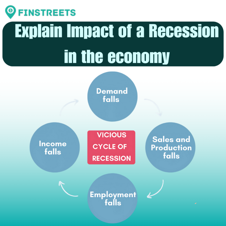 Explain Impact of a Recession in the economy