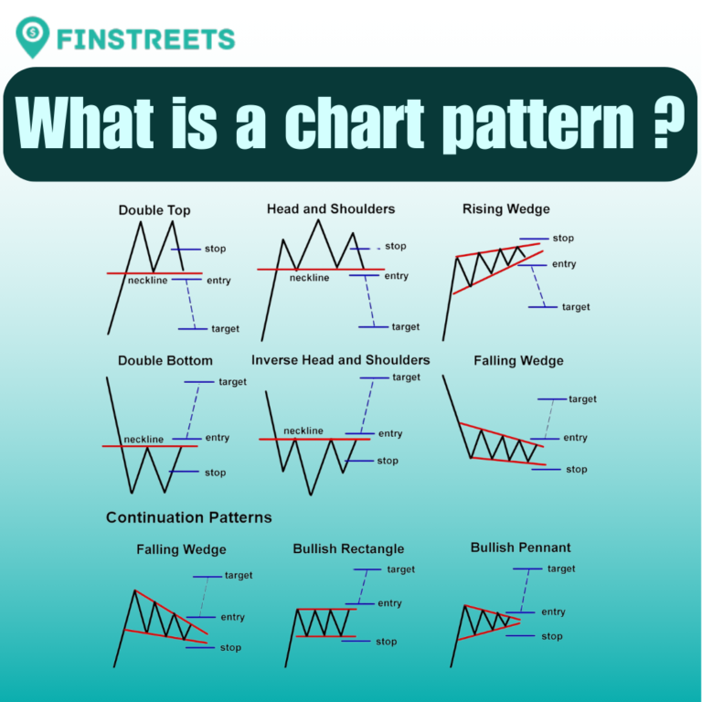 What is a chart pattern