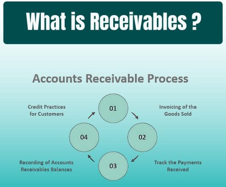 What is Receivables?